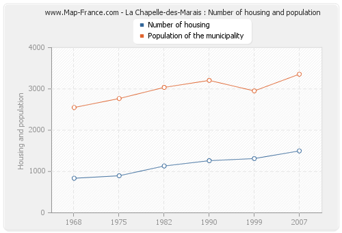 La Chapelle-des-Marais : Number of housing and population